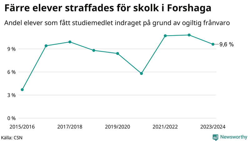 Andel gymnasieelever i Forshaga som fått studiebidraget indraget på grund av ogiltig frånvaro