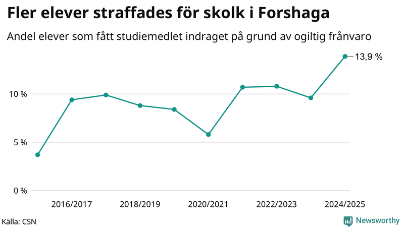 Andel gymnasieelever i Forshaga som fått studiebidraget indraget på grund av ogiltig frånvaro