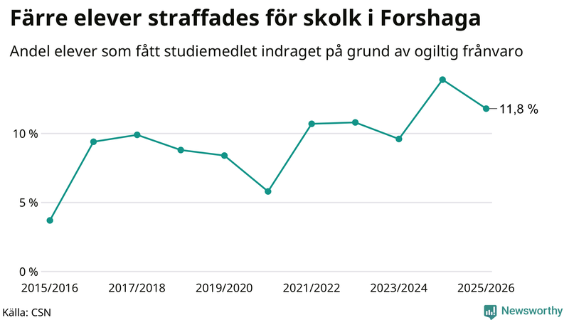 Andel gymnasieelever i Forshaga som fått studiebidraget indraget på grund av ogiltig frånvaro
