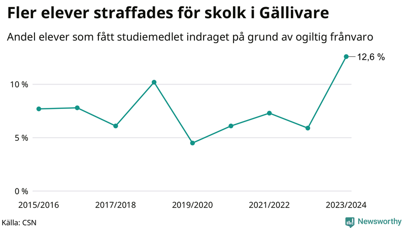 Andel gymnasieelever i Gällivare som fått studiebidraget indraget på grund av ogiltig frånvaro