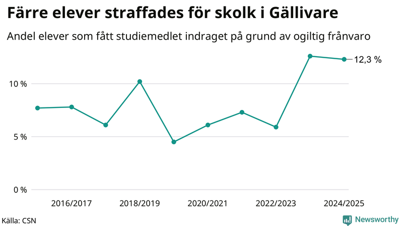 Andel gymnasieelever i Gällivare som fått studiebidraget indraget på grund av ogiltig frånvaro