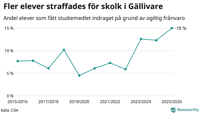 Andel gymnasieelever i Gällivare som fått studiebidraget indraget på grund av ogiltig frånvaro