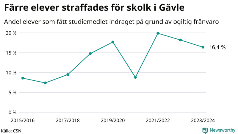 Andel gymnasieelever i Gävle som fått studiebidraget indraget på grund av ogiltig frånvaro