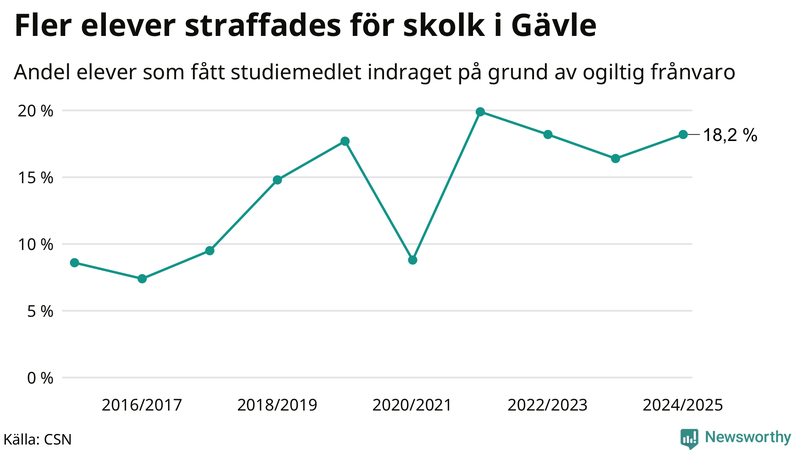 Andel gymnasieelever i Gävle som fått studiebidraget indraget på grund av ogiltig frånvaro