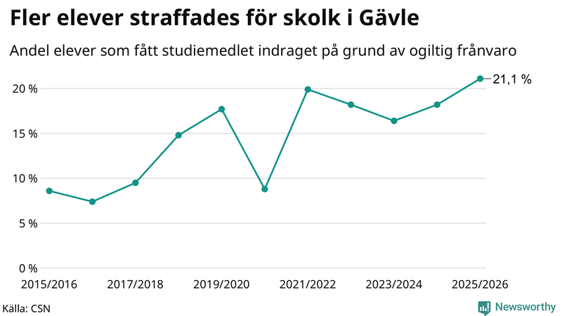 Andel gymnasieelever i Gävle som fått studiebidraget indraget på grund av ogiltig frånvaro