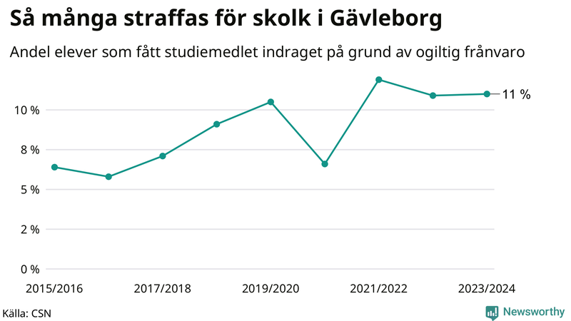 Andel gymnasieelever i Gävleborg som fått studiebidraget indraget på grund av ogiltig frånvaro
