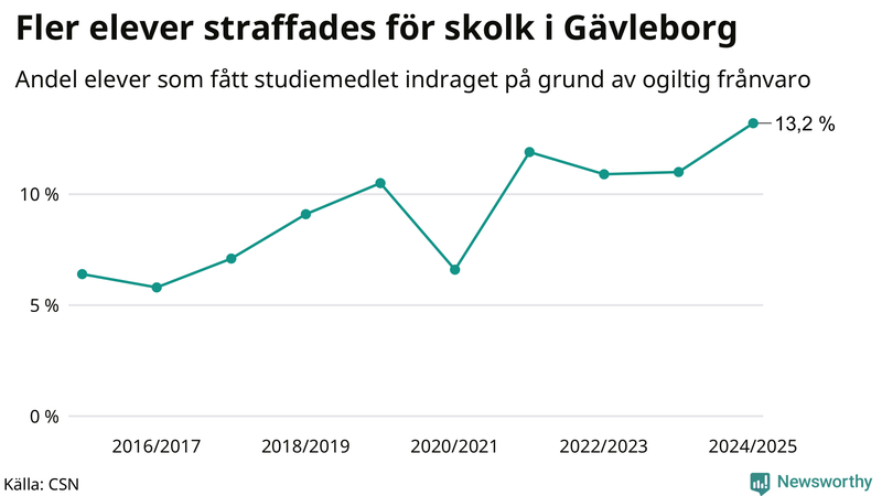 Andel gymnasieelever i Gävleborg som fått studiebidraget indraget på grund av ogiltig frånvaro