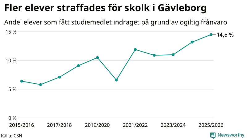 Andel gymnasieelever i Gävleborg som fått studiebidraget indraget på grund av ogiltig frånvaro