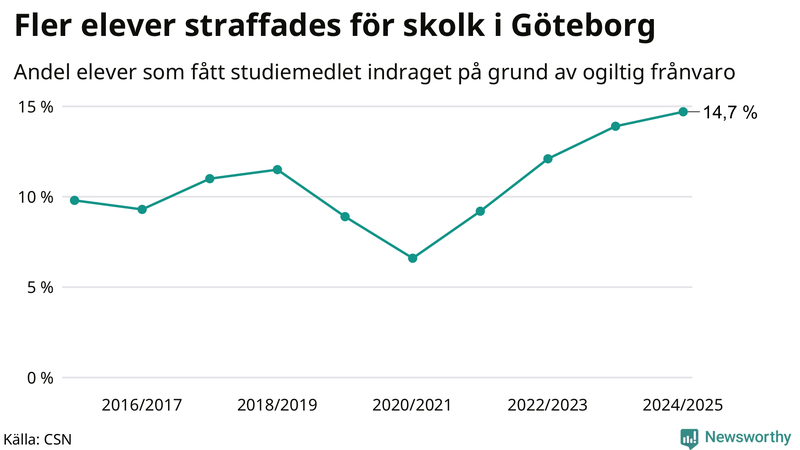 Andel gymnasieelever i Göteborg som fått studiebidraget indraget på grund av ogiltig frånvaro
