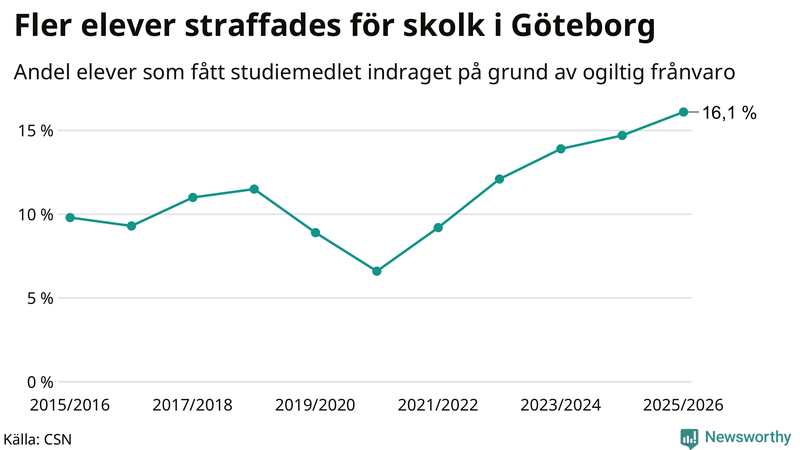 Andel gymnasieelever i Göteborg som fått studiebidraget indraget på grund av ogiltig frånvaro