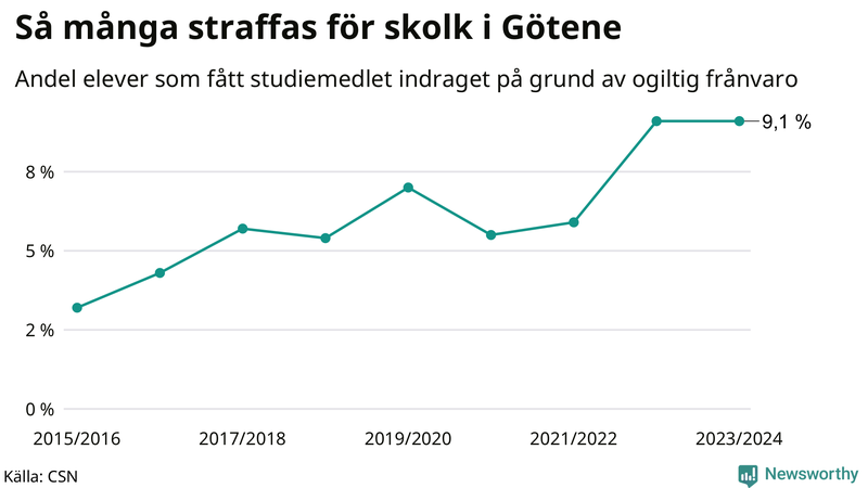 Andel gymnasieelever i Götene som fått studiebidraget indraget på grund av ogiltig frånvaro