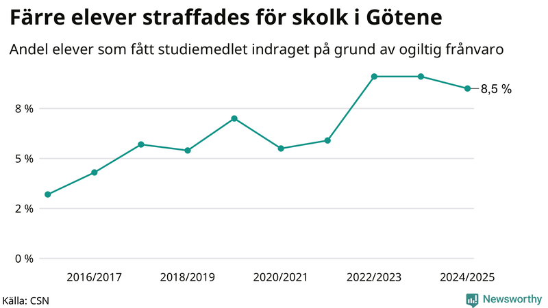 Andel gymnasieelever i Götene som fått studiebidraget indraget på grund av ogiltig frånvaro