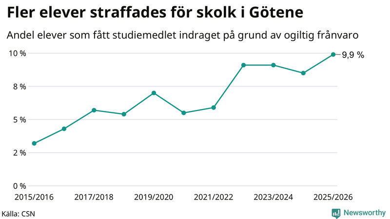 Andel gymnasieelever i Götene som fått studiebidraget indraget på grund av ogiltig frånvaro