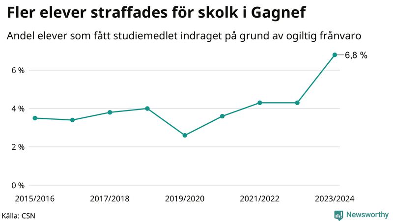 Andel gymnasieelever i Gagnef som fått studiebidraget indraget på grund av ogiltig frånvaro