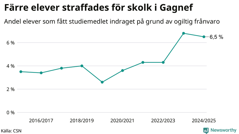 Andel gymnasieelever i Gagnef som fått studiebidraget indraget på grund av ogiltig frånvaro