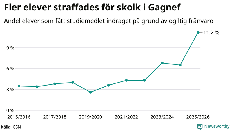 Andel gymnasieelever i Gagnef som fått studiebidraget indraget på grund av ogiltig frånvaro