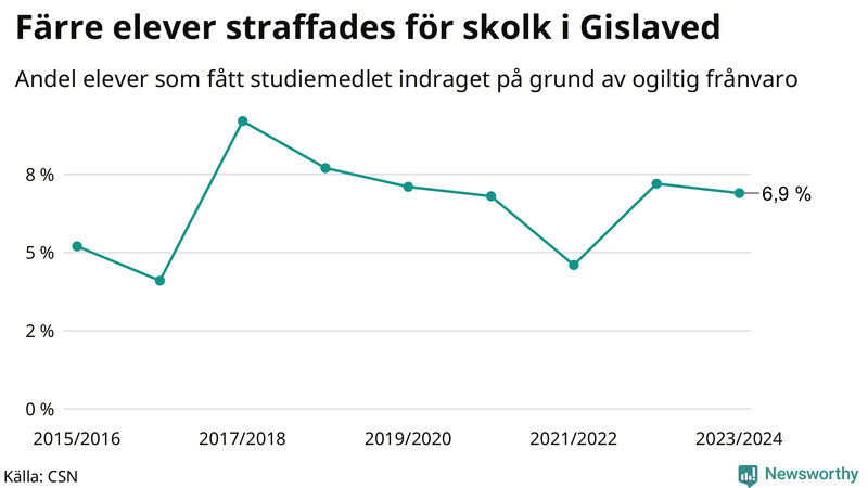 Andel gymnasieelever i Gislaved som fått studiebidraget indraget på grund av ogiltig frånvaro