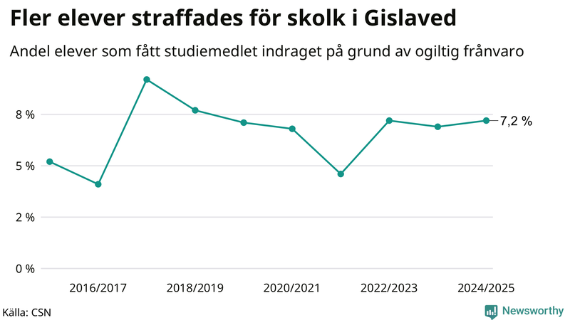 Andel gymnasieelever i Gislaved som fått studiebidraget indraget på grund av ogiltig frånvaro