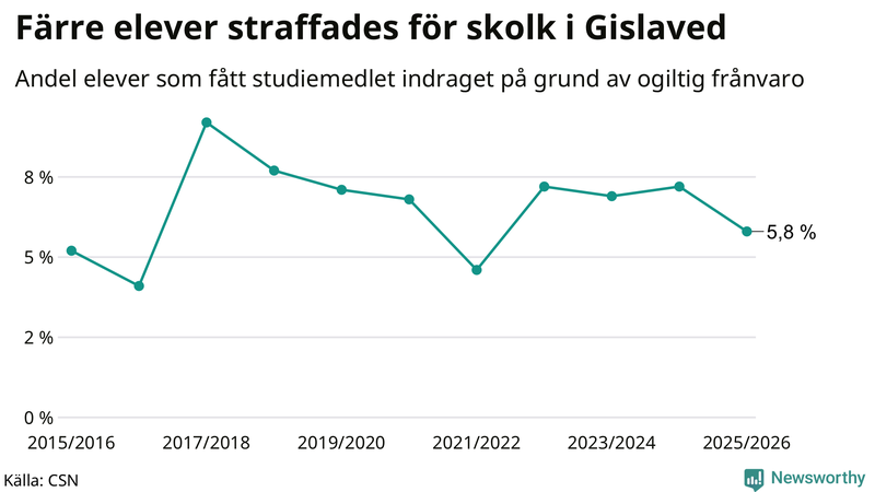 Andel gymnasieelever i Gislaved som fått studiebidraget indraget på grund av ogiltig frånvaro