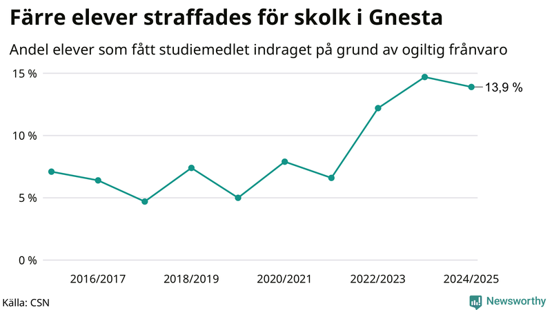 Andel gymnasieelever i Gnesta som fått studiebidraget indraget på grund av ogiltig frånvaro