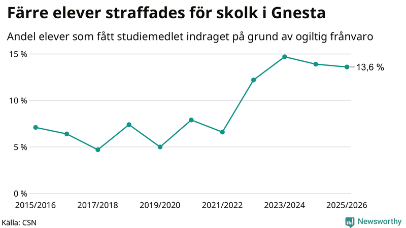 Andel gymnasieelever i Gnesta som fått studiebidraget indraget på grund av ogiltig frånvaro