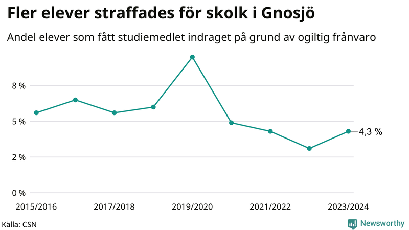 Andel gymnasieelever i Gnosjö som fått studiebidraget indraget på grund av ogiltig frånvaro