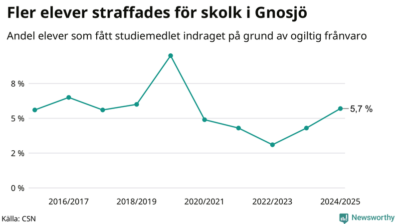 Andel gymnasieelever i Gnosjö som fått studiebidraget indraget på grund av ogiltig frånvaro