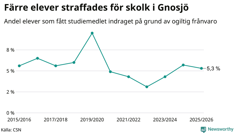 Andel gymnasieelever i Gnosjö som fått studiebidraget indraget på grund av ogiltig frånvaro
