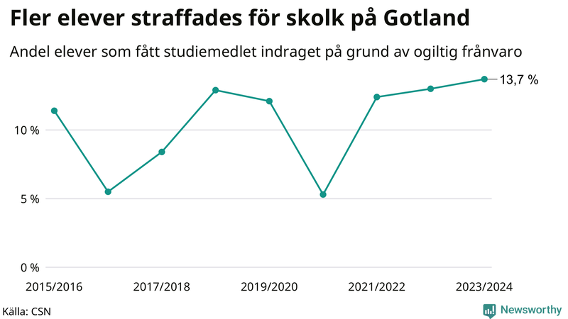 Andel gymnasieelever på Gotland som fått studiebidraget indraget på grund av ogiltig frånvaro