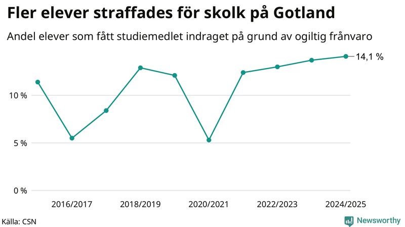 Andel gymnasieelever på Gotland som fått studiebidraget indraget på grund av ogiltig frånvaro
