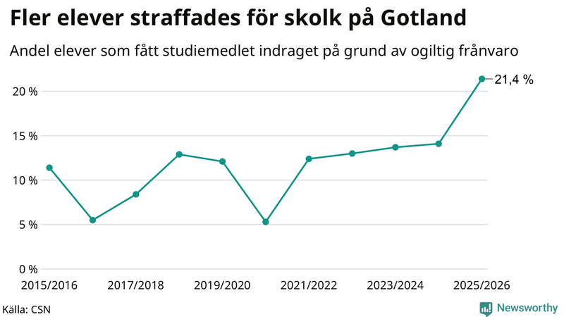 Andel gymnasieelever på Gotland som fått studiebidraget indraget på grund av ogiltig frånvaro