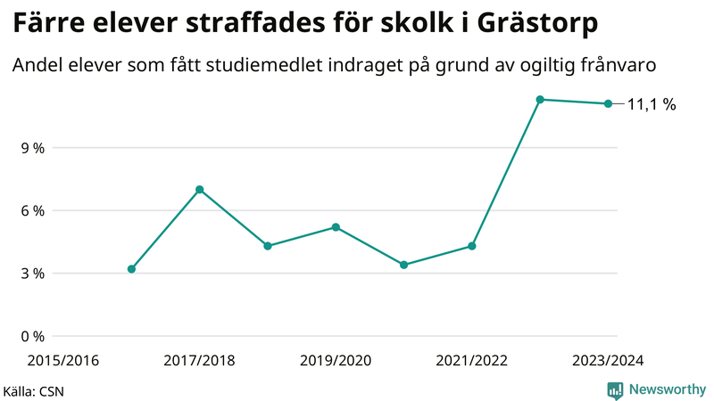 Andel gymnasieelever i Grästorp som fått studiebidraget indraget på grund av ogiltig frånvaro