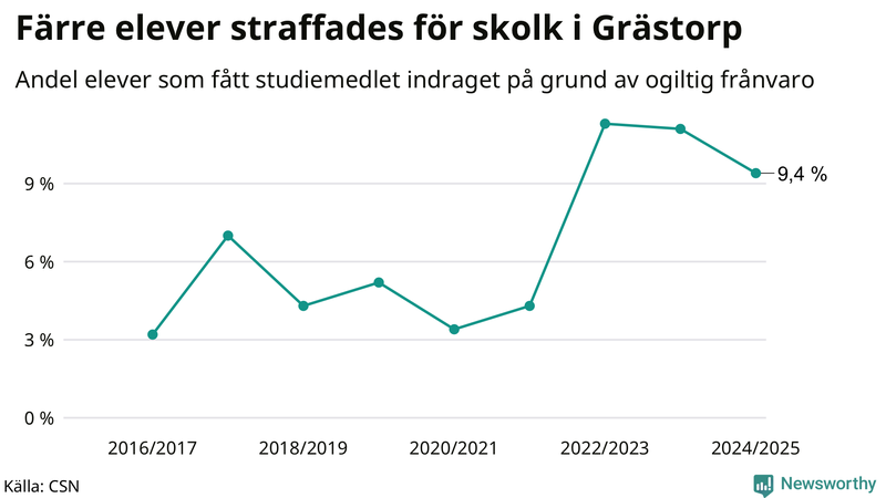 Andel gymnasieelever i Grästorp som fått studiebidraget indraget på grund av ogiltig frånvaro