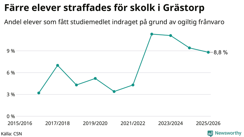 Andel gymnasieelever i Grästorp som fått studiebidraget indraget på grund av ogiltig frånvaro