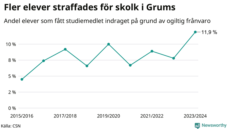 Andel gymnasieelever i Grums som fått studiebidraget indraget på grund av ogiltig frånvaro