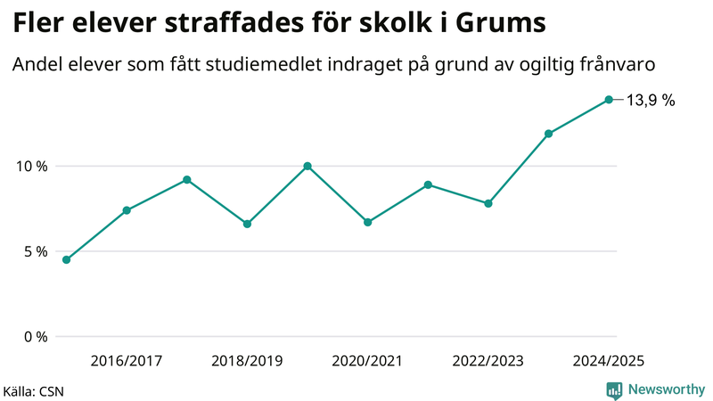 Andel gymnasieelever i Grums som fått studiebidraget indraget på grund av ogiltig frånvaro