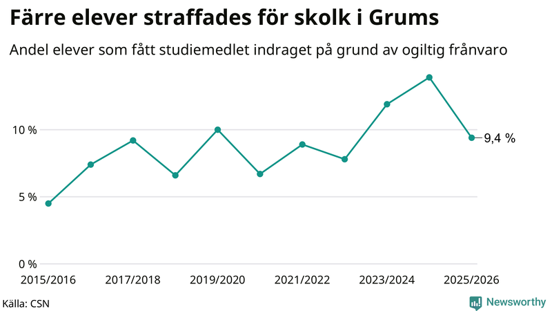Andel gymnasieelever i Grums som fått studiebidraget indraget på grund av ogiltig frånvaro