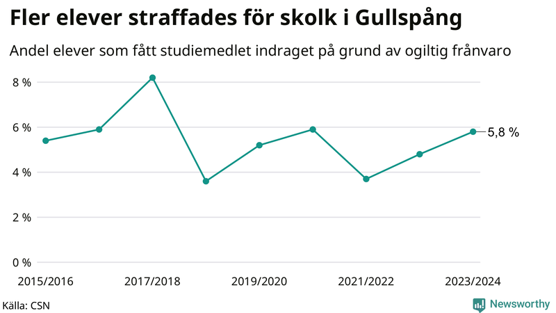 Andel gymnasieelever i Gullspång som fått studiebidraget indraget på grund av ogiltig frånvaro
