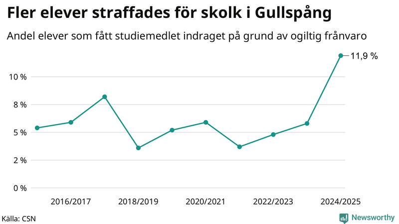 Andel gymnasieelever i Gullspång som fått studiebidraget indraget på grund av ogiltig frånvaro
