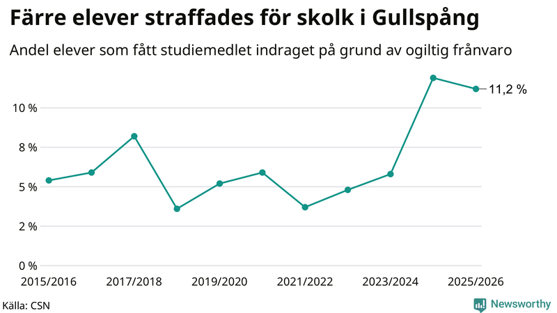 Andel gymnasieelever i Gullspång som fått studiebidraget indraget på grund av ogiltig frånvaro