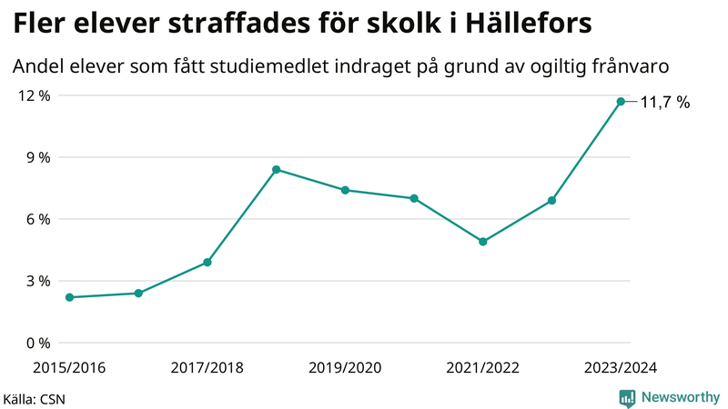 Andel gymnasieelever i Hällefors som fått studiebidraget indraget på grund av ogiltig frånvaro