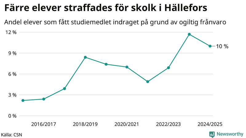 Andel gymnasieelever i Hällefors som fått studiebidraget indraget på grund av ogiltig frånvaro
