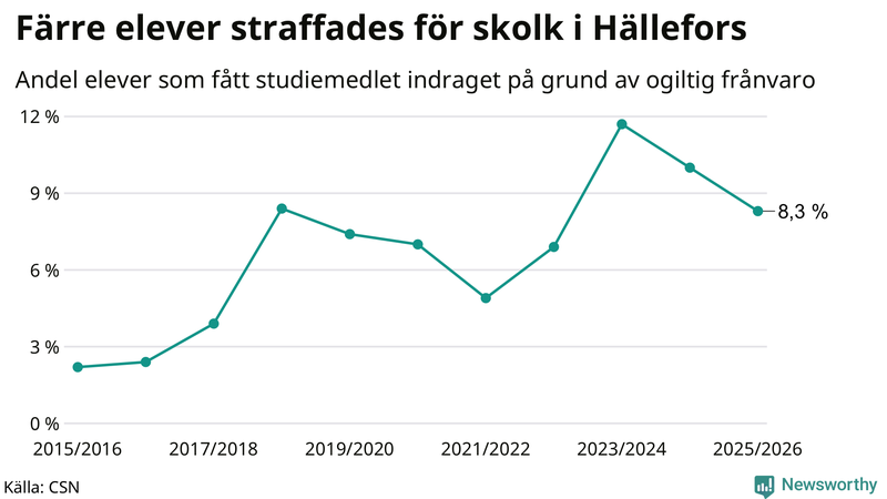 Andel gymnasieelever i Hällefors som fått studiebidraget indraget på grund av ogiltig frånvaro