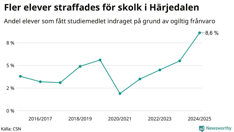 Andel gymnasieelever i Härjedalen som fått studiebidraget indraget på grund av ogiltig frånvaro