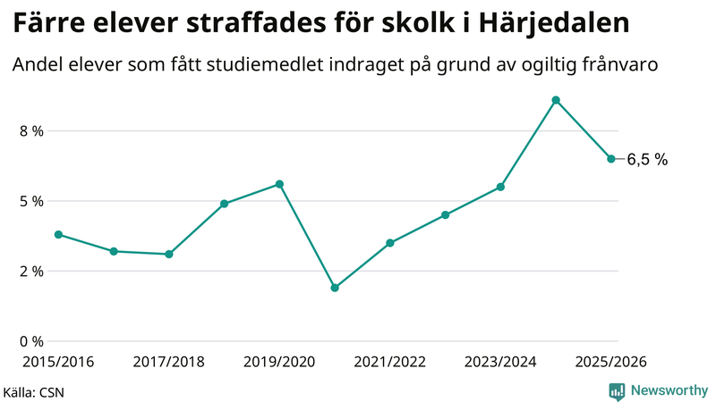 Andel gymnasieelever i Härjedalen som fått studiebidraget indraget på grund av ogiltig frånvaro