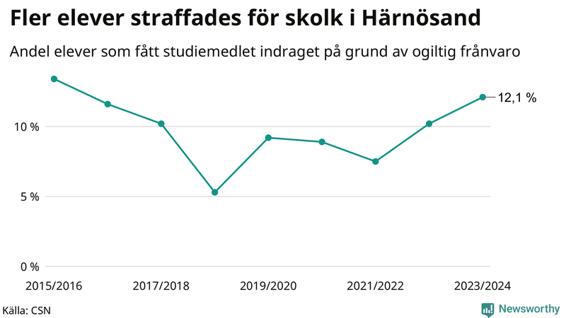 Andel gymnasieelever i Härnösand som fått studiebidraget indraget på grund av ogiltig frånvaro