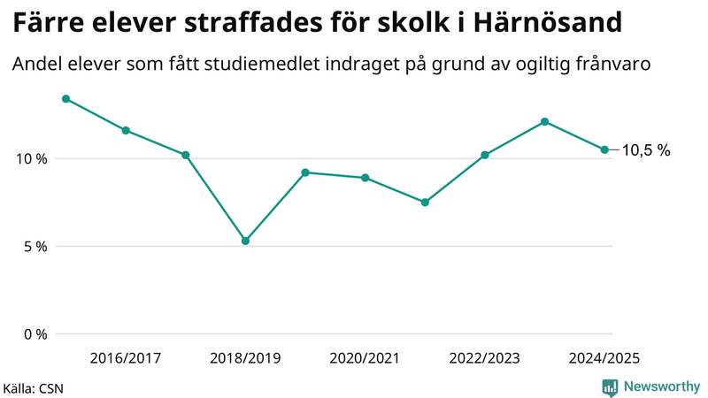 Andel gymnasieelever i Härnösand som fått studiebidraget indraget på grund av ogiltig frånvaro