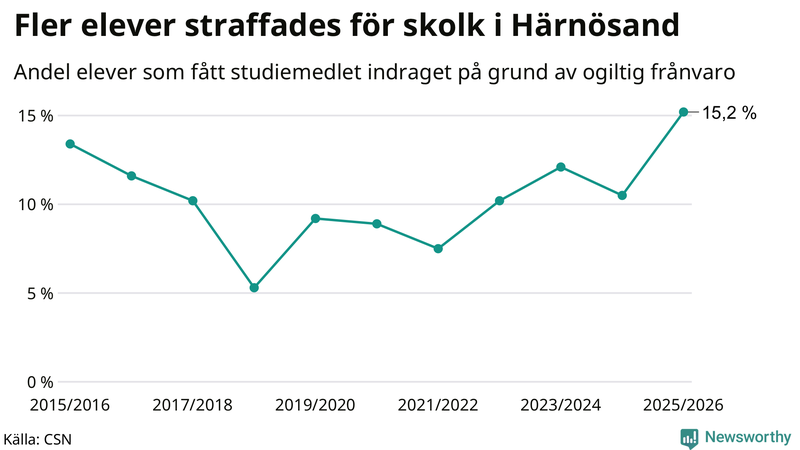 Andel gymnasieelever i Härnösand som fått studiebidraget indraget på grund av ogiltig frånvaro