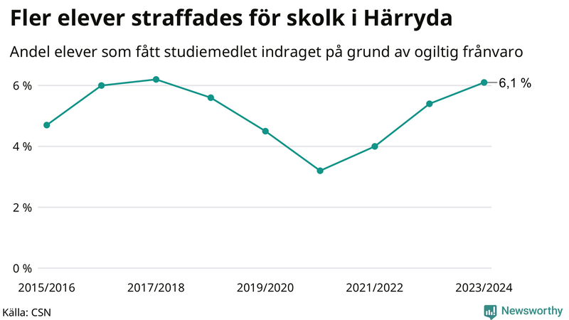 Andel gymnasieelever i Härryda som fått studiebidraget indraget på grund av ogiltig frånvaro