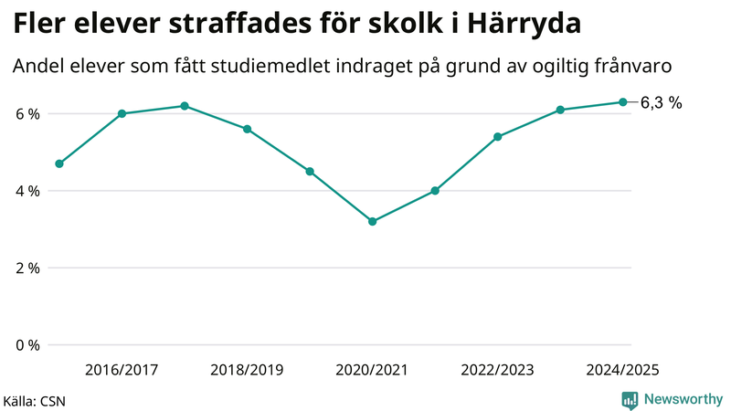 Andel gymnasieelever i Härryda som fått studiebidraget indraget på grund av ogiltig frånvaro